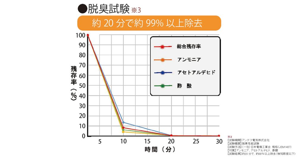 バイオミクロンサークル PRO（BM-S711A）