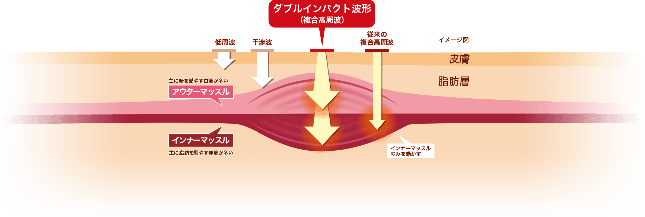 楽トレのダブルインパクト波形（複合高周波）